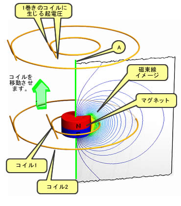 フラックスメーターを用いた磁束量測定について | 技術情報 | MAGNIX株式会社